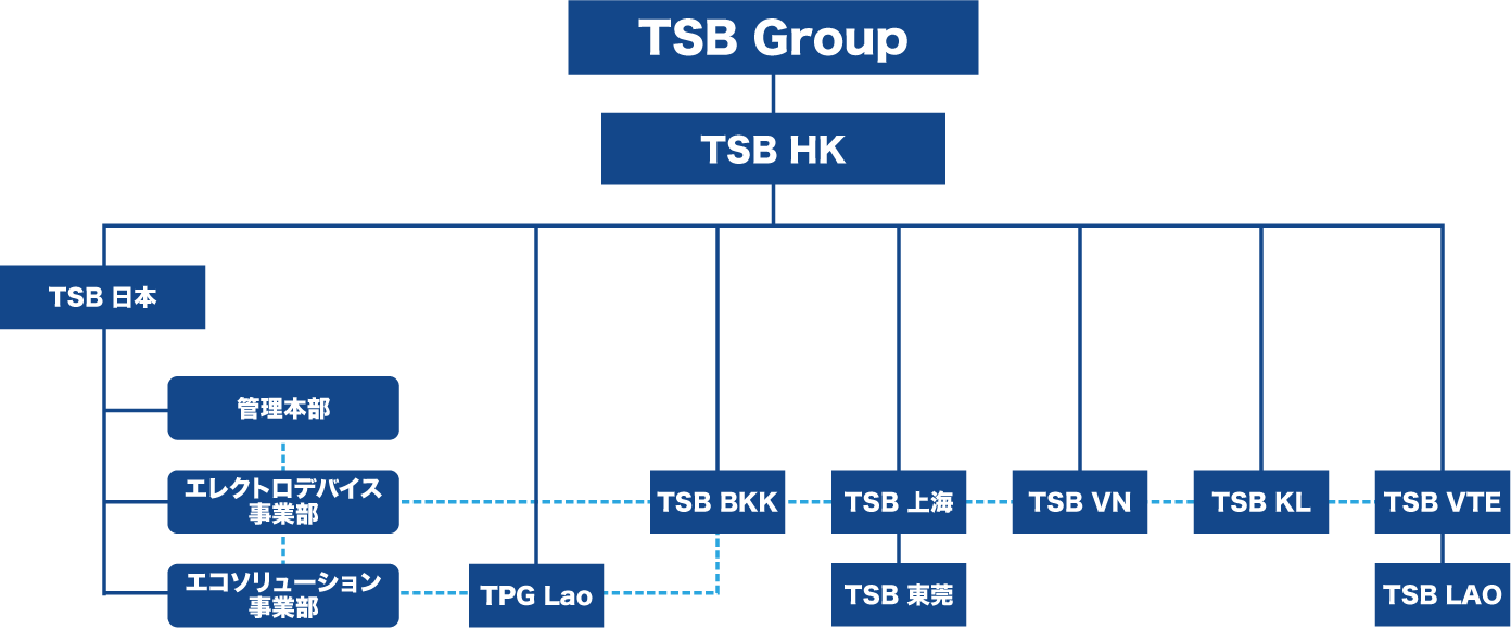 組織体制 TSB Group TSB HK TSB 日本 管理本部 エレクトロデバイス事業部 エコソリューション事業部 TPG Lao TSB BKK TSB 上海 TSB 東莞 TSB VN TSB KL TSB VTE TSB LAO
